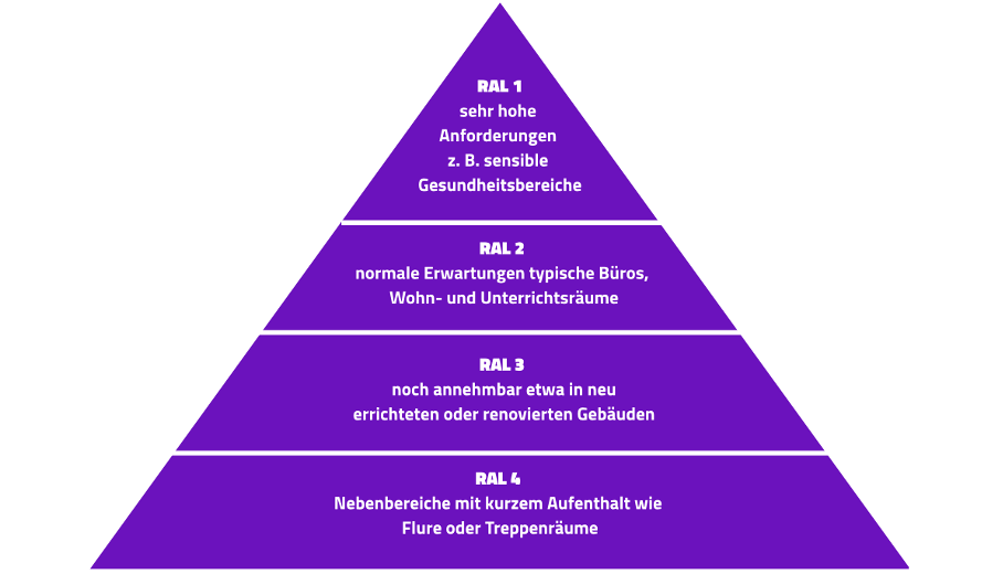 Neue VDI-Norm: Gute Raumluft wird messbar